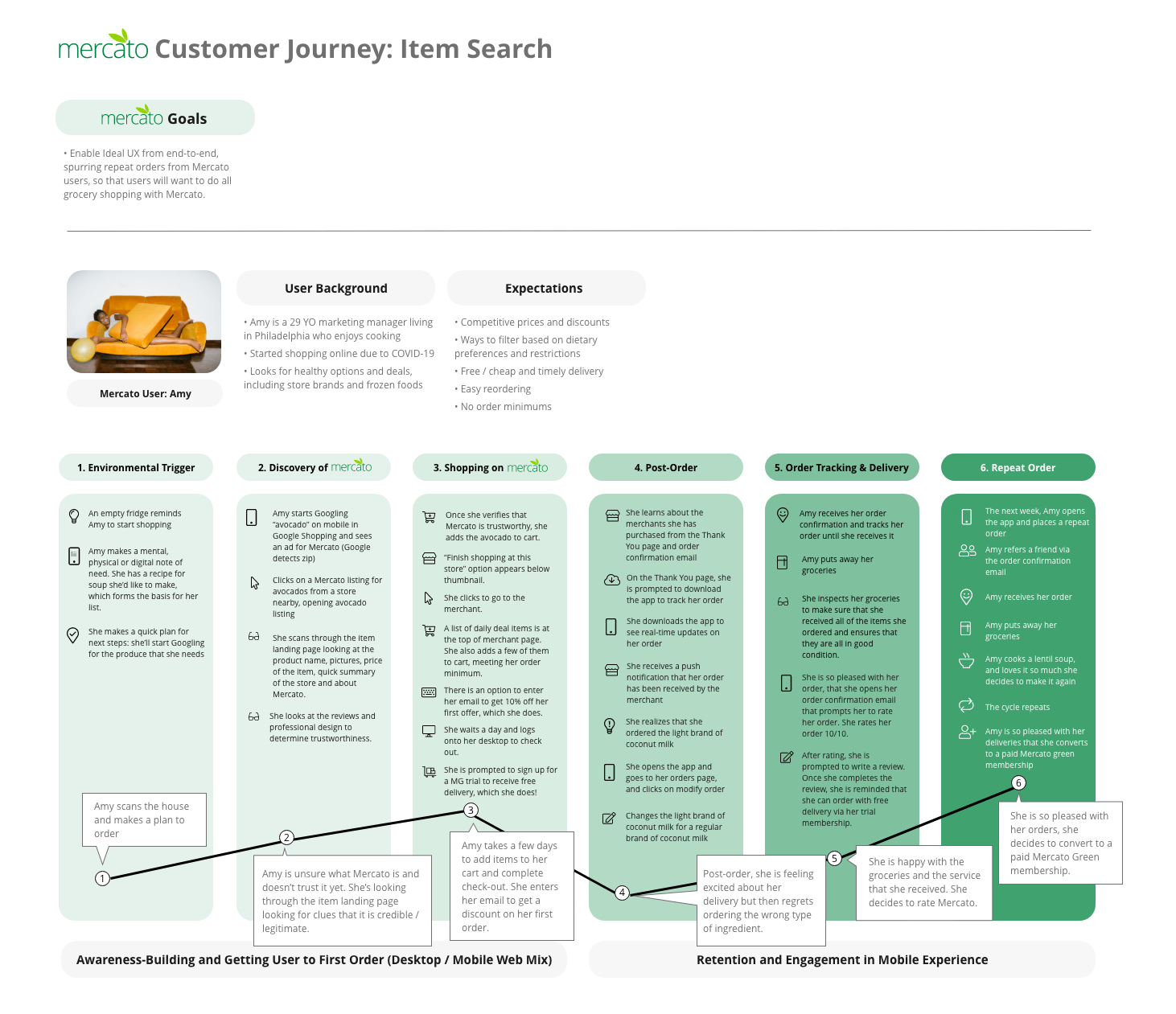 Mercato customer journey map from environmental trigger through discovery, shopping, post-order, tracking, and repeat order
